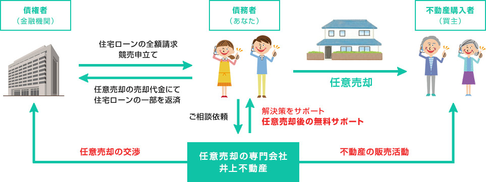 任意売却の概要図