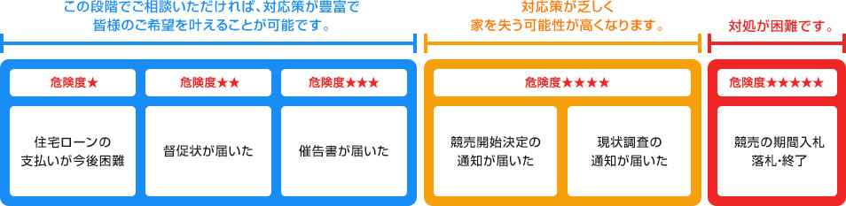 状況・危険度チェックの概要図